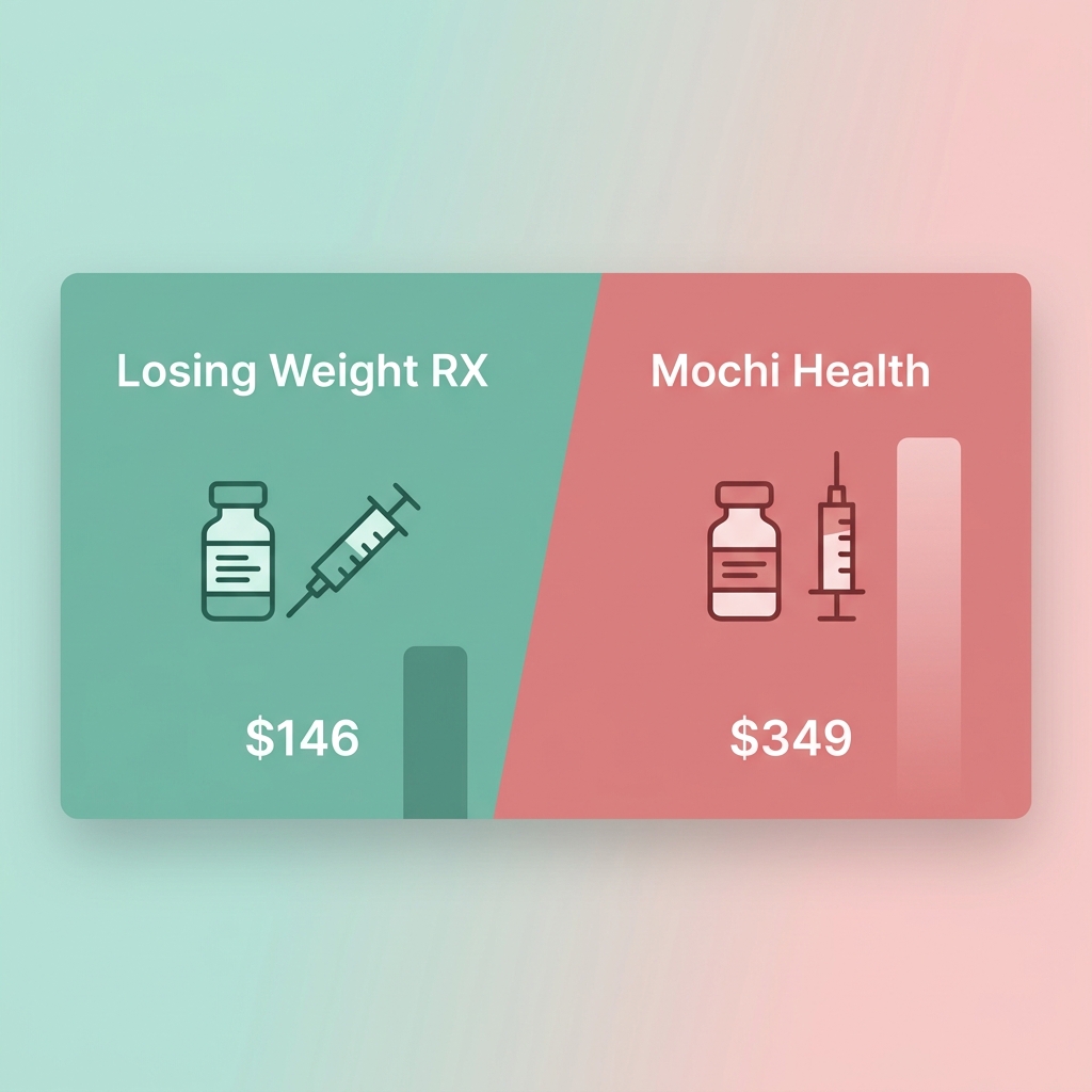 Losing Weight RX vs Mochi Health GLP-1 pricing comparison showing $146 vs $349 monthly costs
